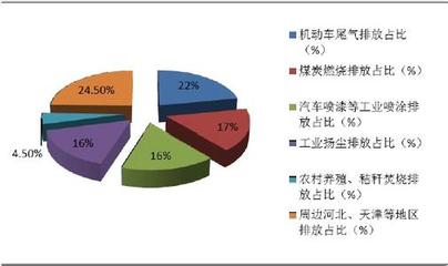 地球环境污染和破坏的九大现象之一,大气污染