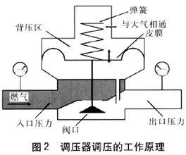 调压器调压的工作原理.jpg