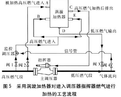 采用涡旋加热器对进入调压器指挥器燃气进行加热的工艺流程-图5.png